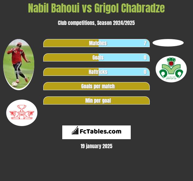 Nabil Bahoui vs Grigol Chabradze h2h player stats