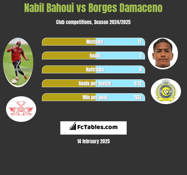 Nabil Bahoui vs Borges Damaceno h2h player stats