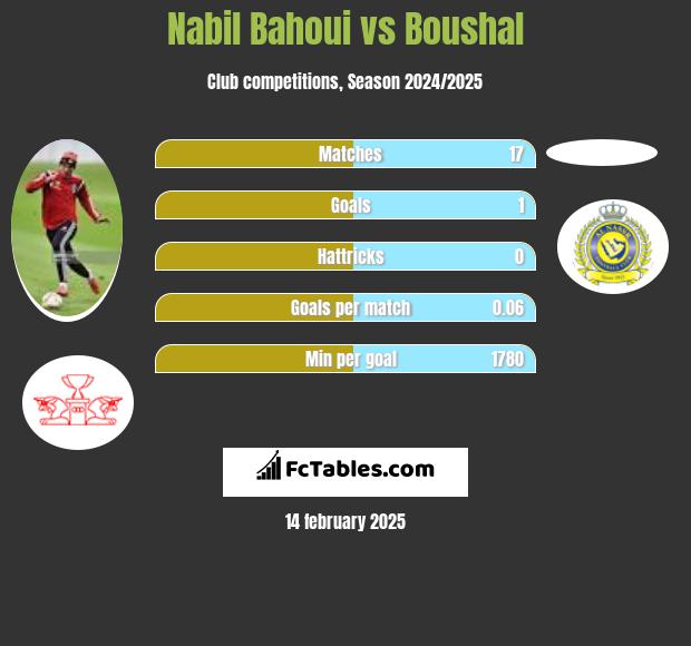 Nabil Bahoui vs Boushal h2h player stats