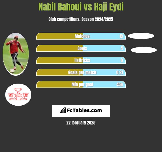 Nabil Bahoui vs Haji Eydi h2h player stats