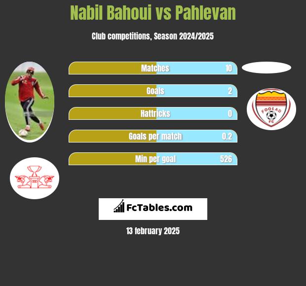 Nabil Bahoui vs Pahlevan h2h player stats