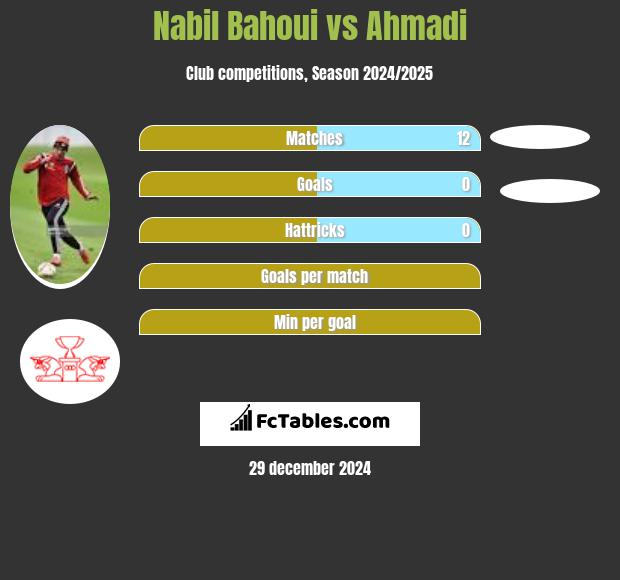 Nabil Bahoui vs Ahmadi h2h player stats