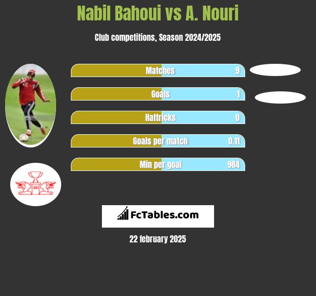 Nabil Bahoui vs A. Nouri h2h player stats