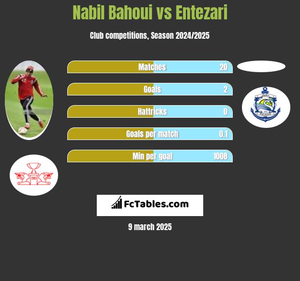 Nabil Bahoui vs Entezari h2h player stats