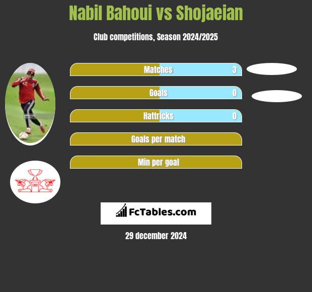 Nabil Bahoui vs Shojaeian h2h player stats