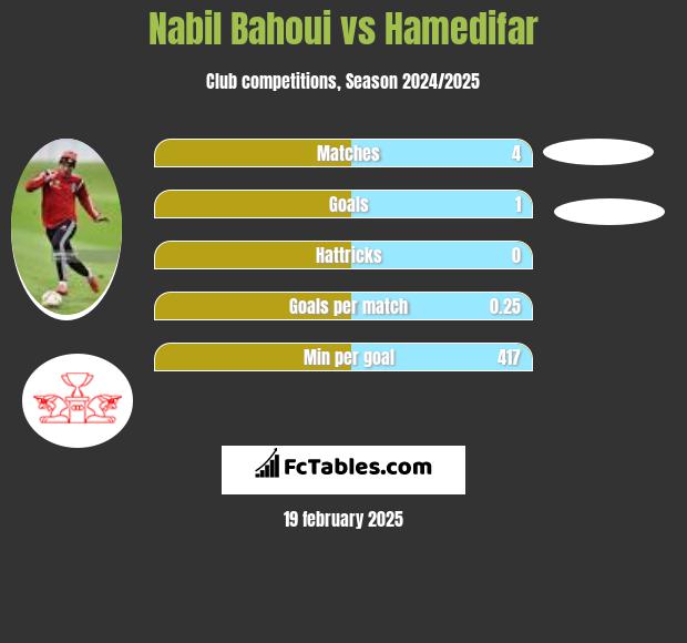 Nabil Bahoui vs Hamedifar h2h player stats