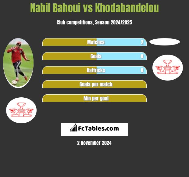 Nabil Bahoui vs Khodabandelou h2h player stats