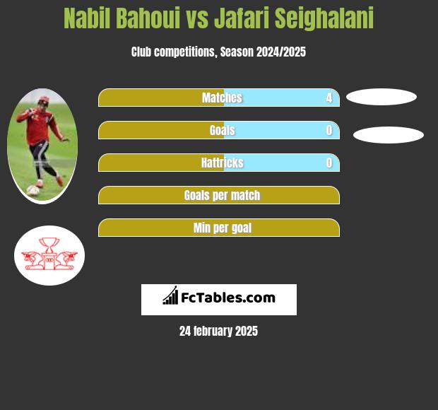 Nabil Bahoui vs Jafari Seighalani h2h player stats