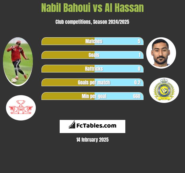 Nabil Bahoui vs Al Hassan h2h player stats