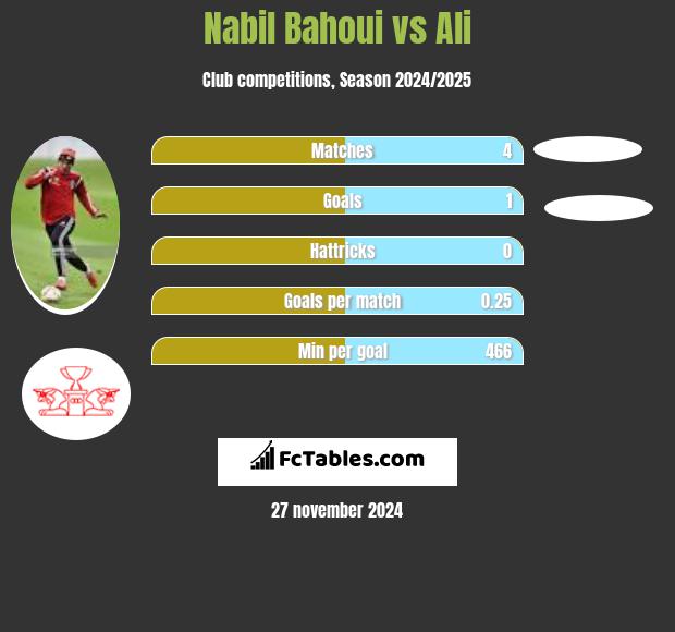 Nabil Bahoui vs Ali h2h player stats