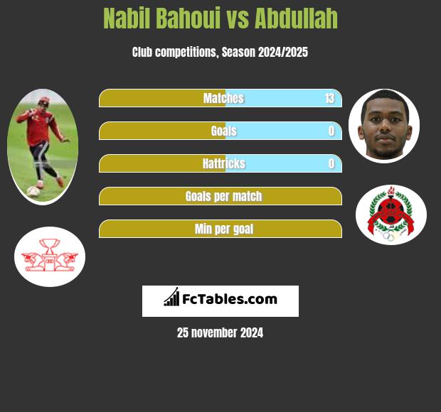 Nabil Bahoui vs Abdullah h2h player stats