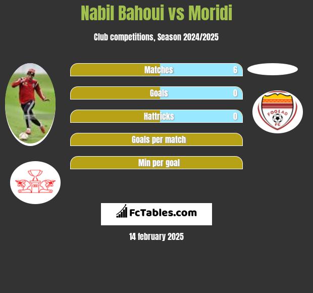 Nabil Bahoui vs Moridi h2h player stats