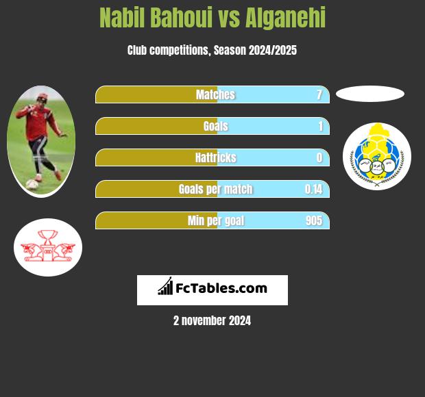 Nabil Bahoui vs Alganehi h2h player stats