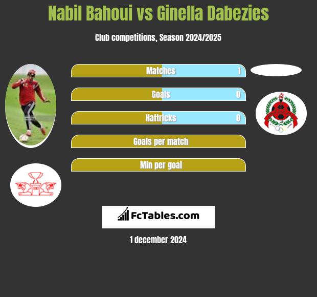 Nabil Bahoui vs Ginella Dabezies h2h player stats