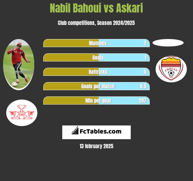 Nabil Bahoui vs Askari h2h player stats