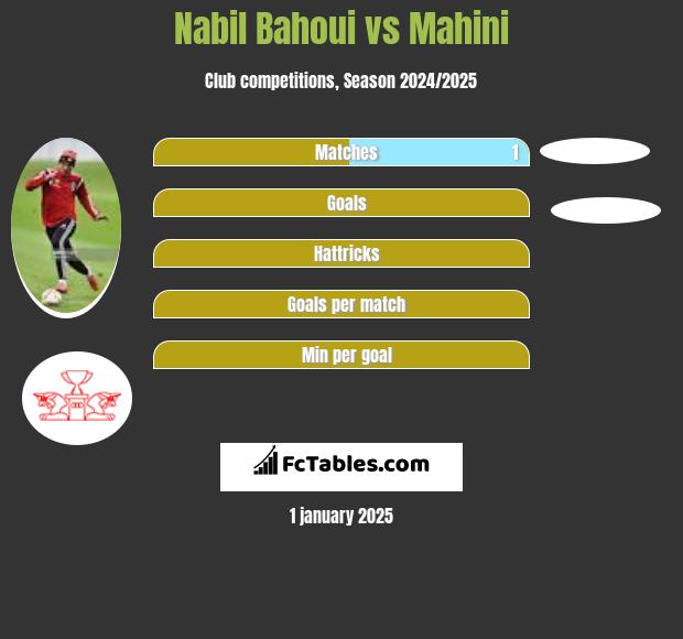 Nabil Bahoui vs Mahini h2h player stats