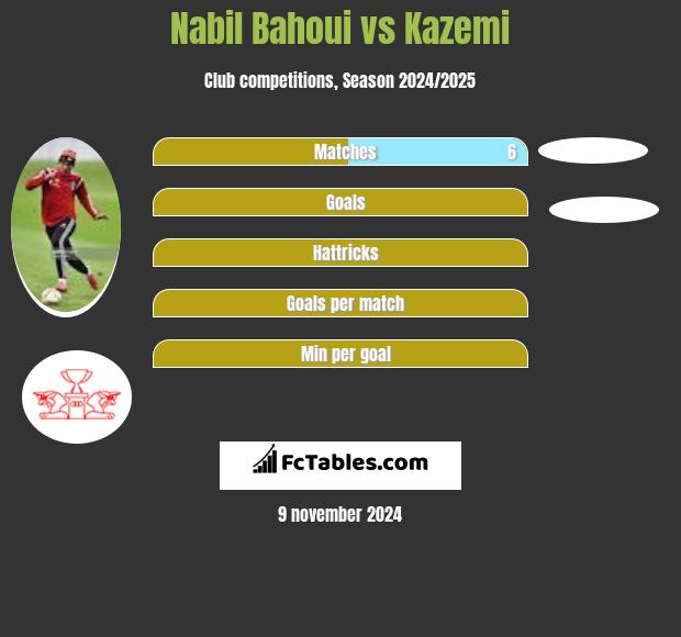 Nabil Bahoui vs Kazemi h2h player stats