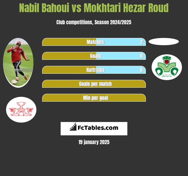 Nabil Bahoui vs Mokhtari Hezar Roud h2h player stats