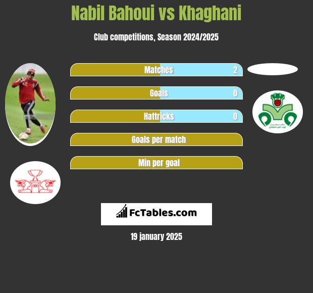 Nabil Bahoui vs Khaghani h2h player stats