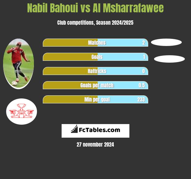 Nabil Bahoui vs Al Msharrafawee h2h player stats