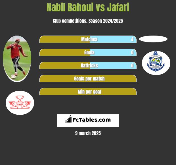 Nabil Bahoui vs Jafari h2h player stats