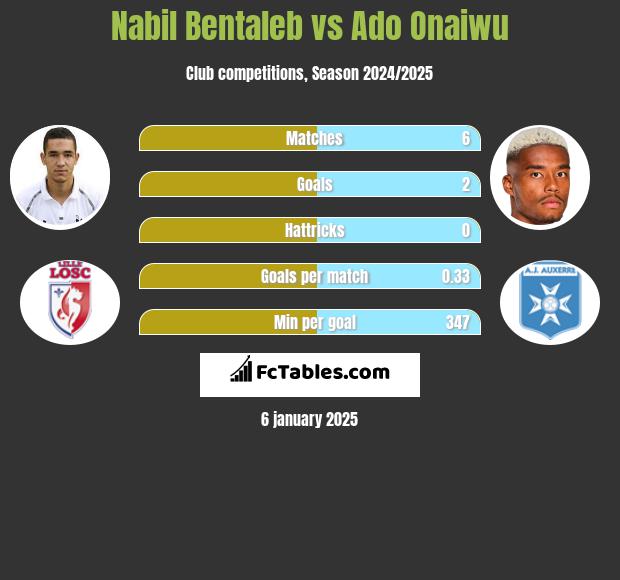 Nabil Bentaleb vs Ado Onaiwu h2h player stats