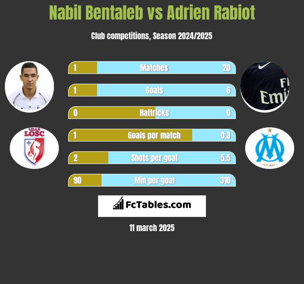 Nabil Bentaleb vs Adrien Rabiot h2h player stats