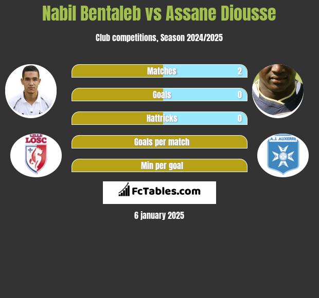 Nabil Bentaleb vs Assane Diousse h2h player stats