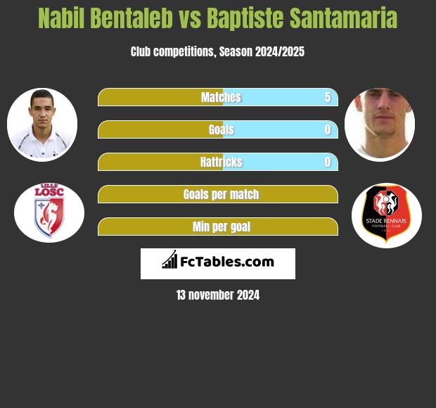 Nabil Bentaleb vs Baptiste Santamaria h2h player stats