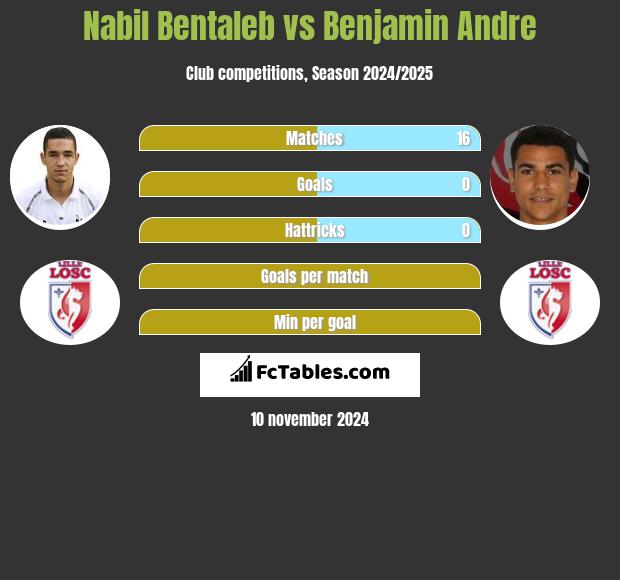 Nabil Bentaleb vs Benjamin Andre h2h player stats