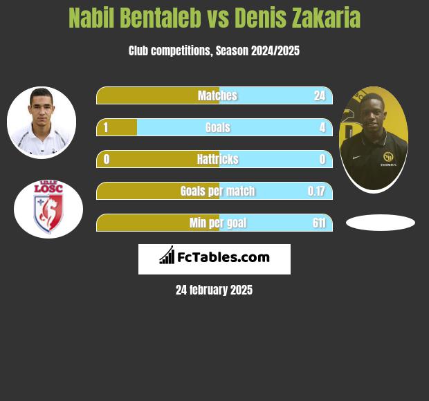 Nabil Bentaleb vs Denis Zakaria h2h player stats