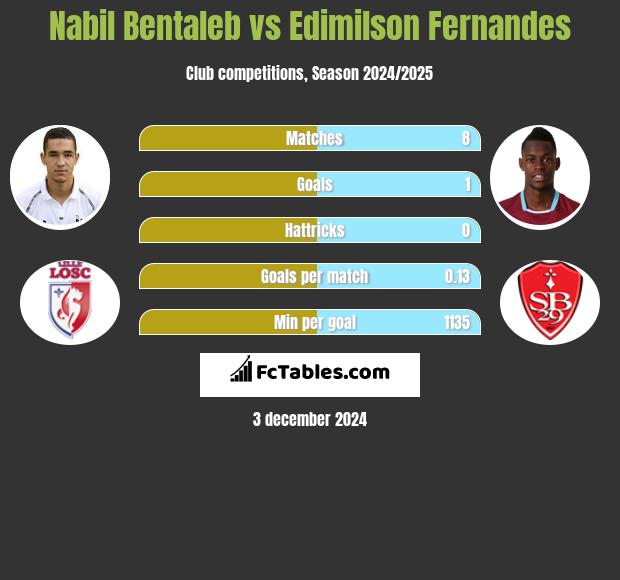 Nabil Bentaleb vs Edimilson Fernandes h2h player stats