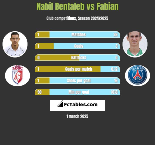 Nabil Bentaleb vs Fabian h2h player stats