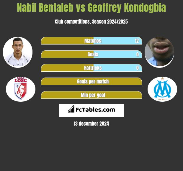 Nabil Bentaleb vs Geoffrey Kondogbia h2h player stats