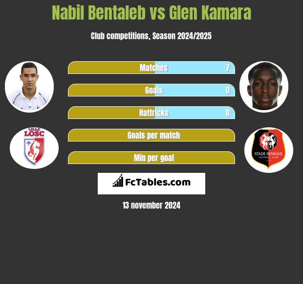 Nabil Bentaleb vs Glen Kamara h2h player stats