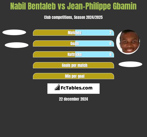 Nabil Bentaleb vs Jean-Philippe Gbamin h2h player stats