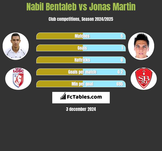 Nabil Bentaleb vs Jonas Martin h2h player stats