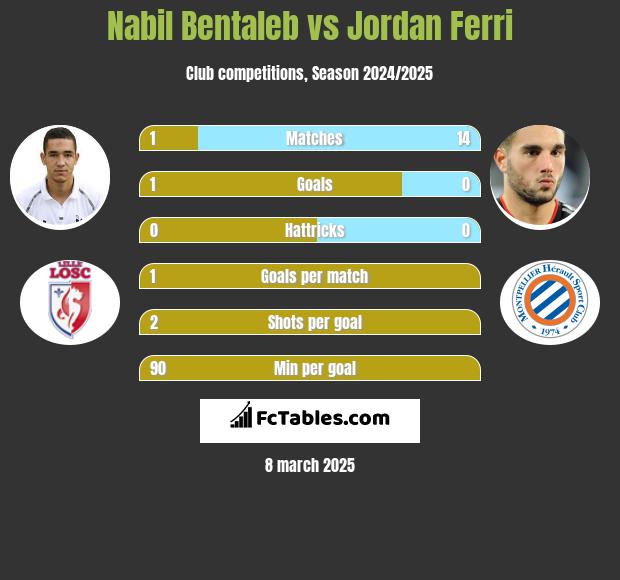 Nabil Bentaleb vs Jordan Ferri h2h player stats