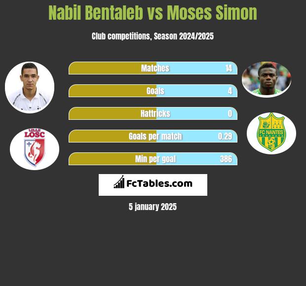 Nabil Bentaleb vs Moses Simon h2h player stats