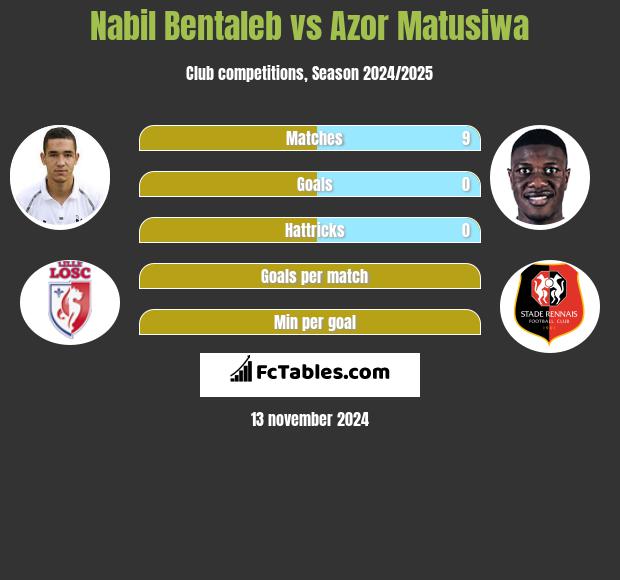 Nabil Bentaleb vs Azor Matusiwa h2h player stats