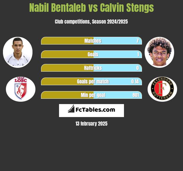 Nabil Bentaleb vs Calvin Stengs h2h player stats