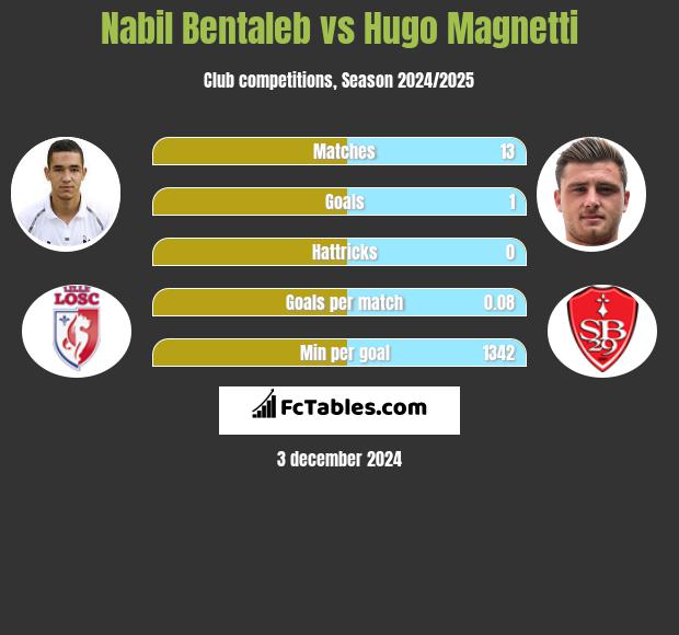 Nabil Bentaleb vs Hugo Magnetti h2h player stats