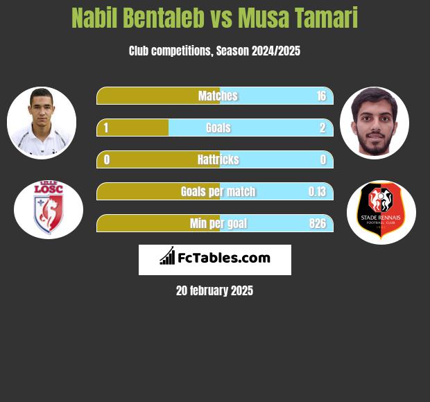 Nabil Bentaleb vs Musa Tamari h2h player stats