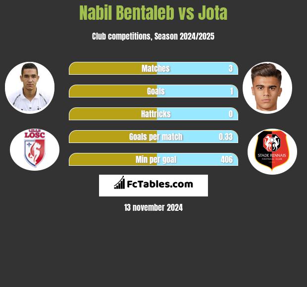 Nabil Bentaleb vs Jota h2h player stats