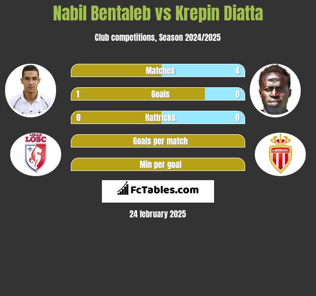 Nabil Bentaleb vs Krepin Diatta h2h player stats