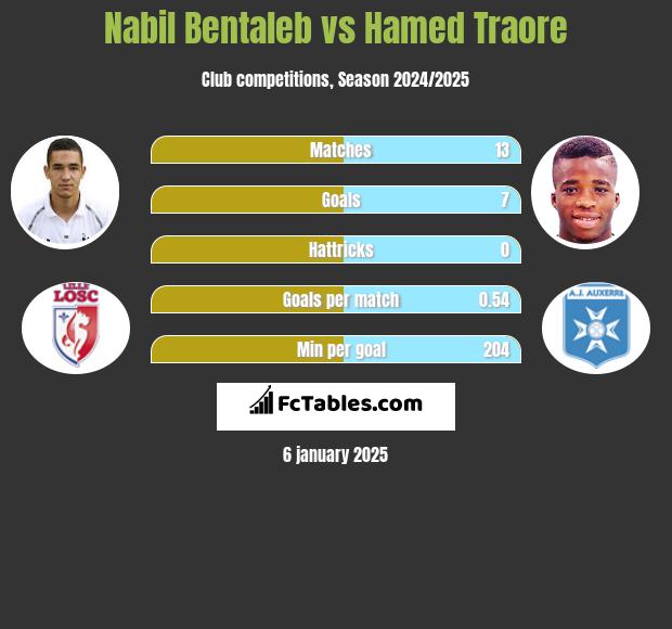 Nabil Bentaleb vs Hamed Traore h2h player stats