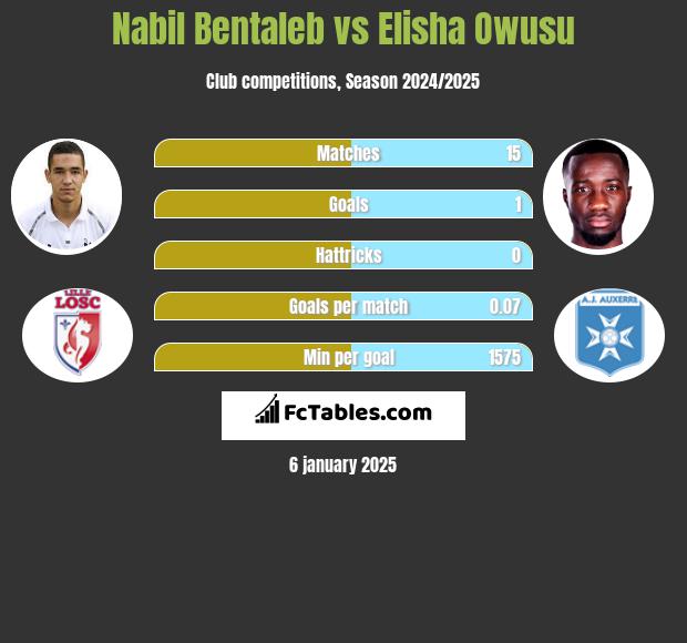 Nabil Bentaleb vs Elisha Owusu h2h player stats