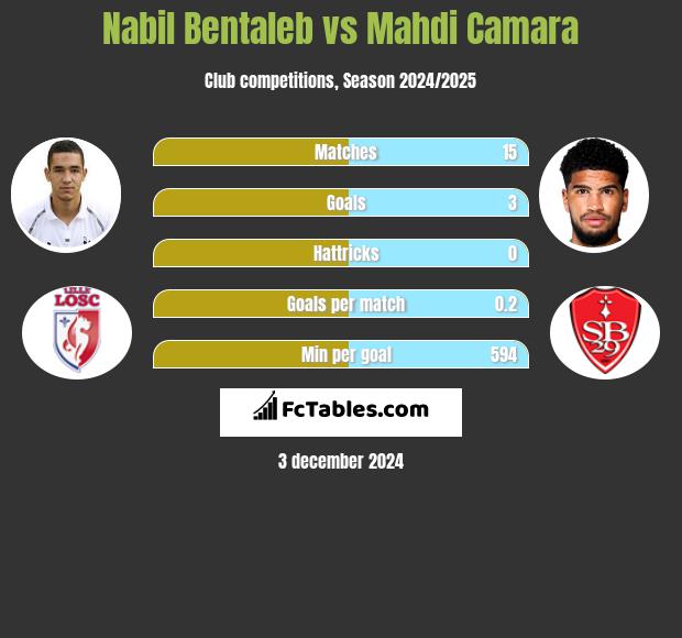 Nabil Bentaleb vs Mahdi Camara h2h player stats