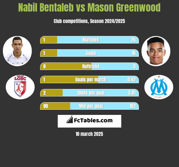 Nabil Bentaleb vs Mason Greenwood h2h player stats