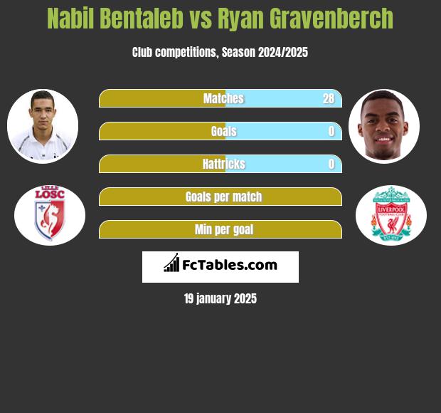 Nabil Bentaleb vs Ryan Gravenberch h2h player stats